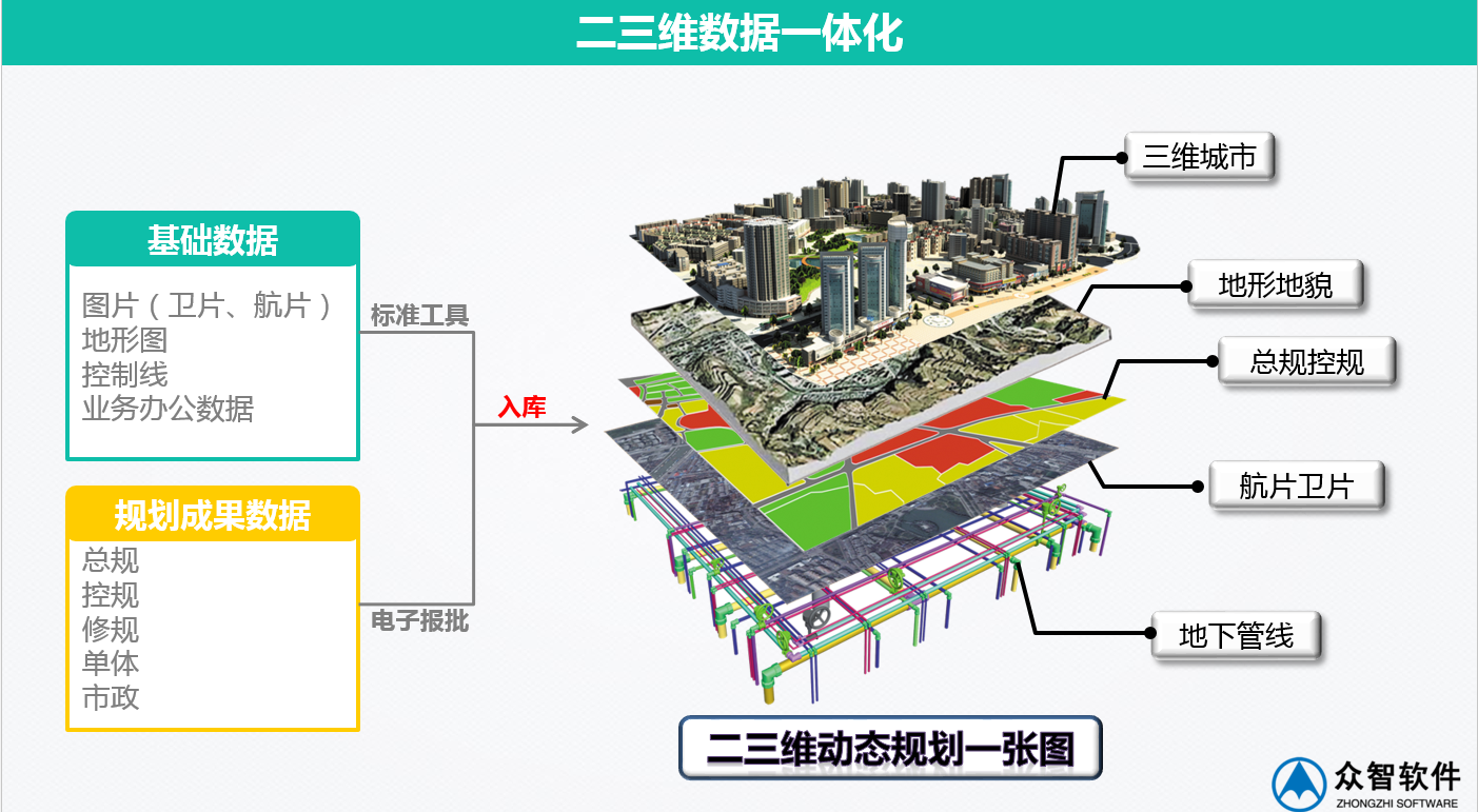 3S、大數(shù)據(jù)在城市規(guī)劃、設(shè)計(jì)管理中的應(yīng)用