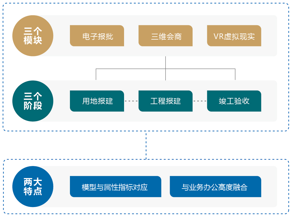 智慧規(guī)劃三維一體化解決方案